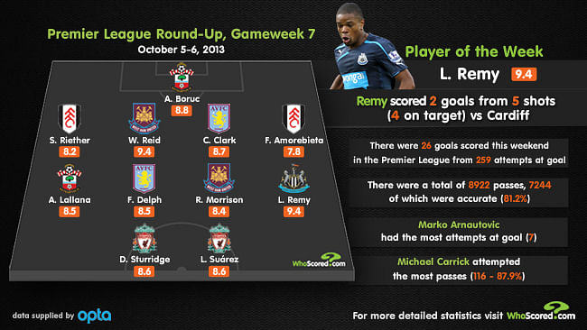 Stats: Premier League team of the week, Game week- 7