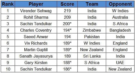 Highest Score In Odi Cricket