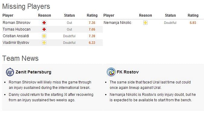 statistic table zenit Rostov  FK Statistical Zenit Petersburg vs  Preview