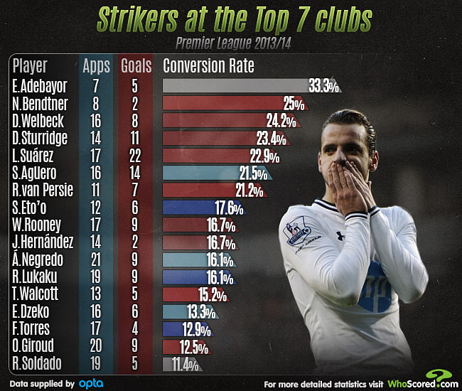 Player Focus - Striker conversion of top 7 Premier League ... - 650 x 550 jpeg 188kB