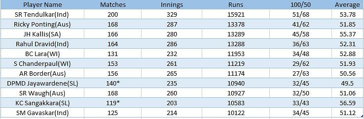 Jayawardene eclipses Steve Waugh in the list of all-time highest run ...