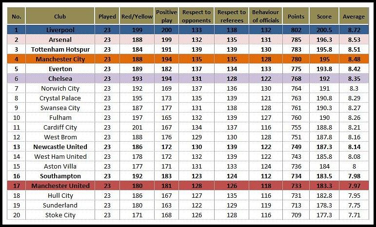 for table lens football statistics club league Stats: Man top play Liverpool Premier fair table,