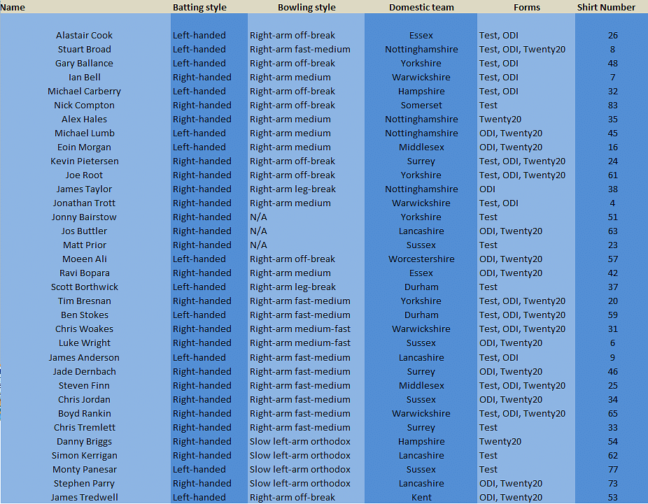 Player jersey numbers on England Cricket Shirts