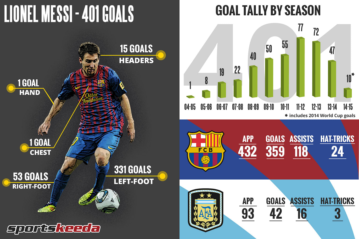 Infographic: Lionel Messi's 401 Barcelona goals - in numbers