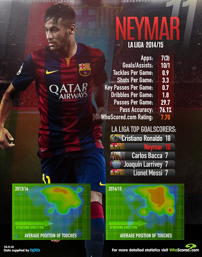 How Neymar has discovered his goalscoring touch with Barcelona