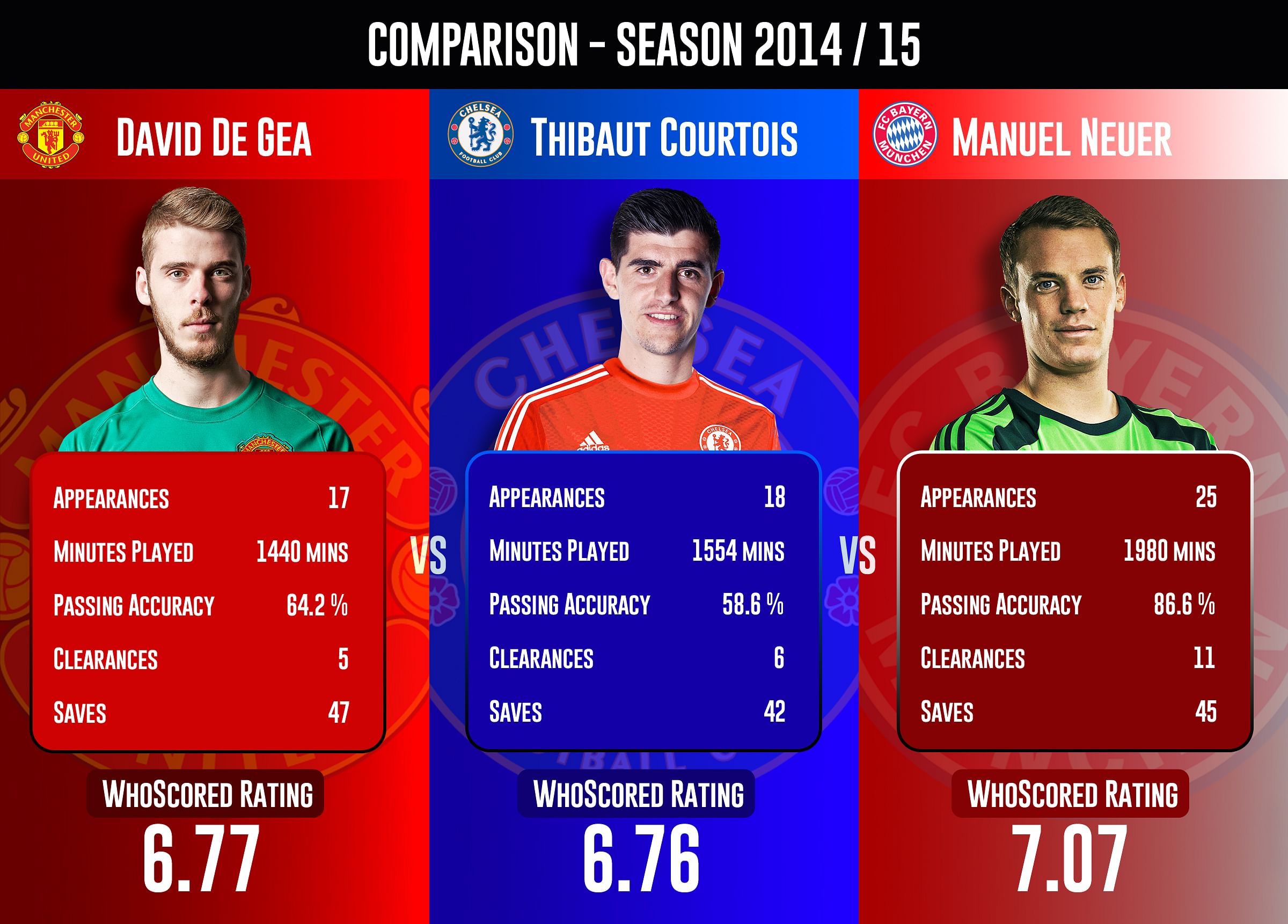 David de Gea vs Thibaut Courtois vs Manuel Neuer - Statistical comparison