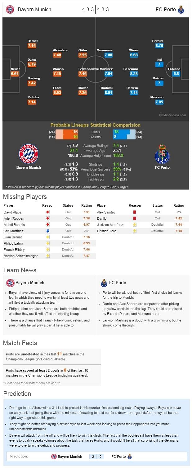 Bayern Munich vs FC Porto - Statistical Preview - 619 x 1507 jpeg 226kB