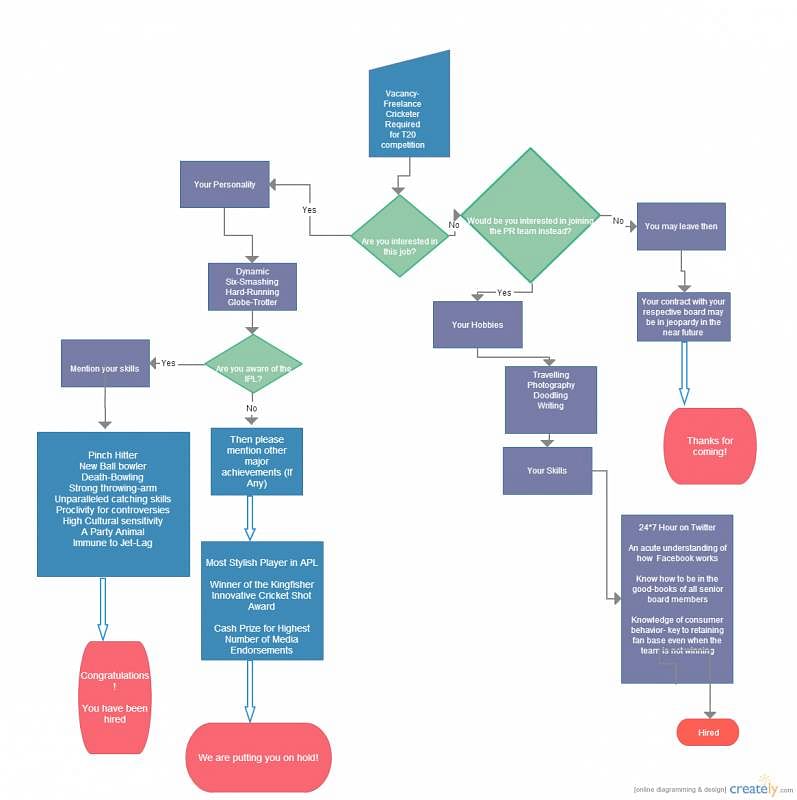 Flowchart: A freelance cricketer on hire