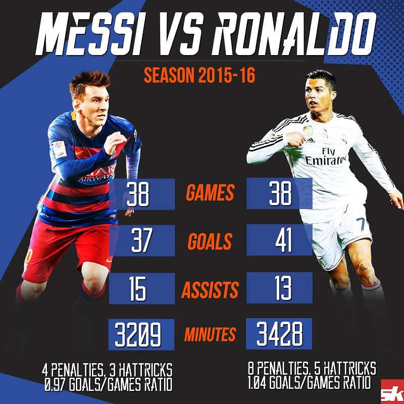 Infographic: Messi vs Ronaldo - 2015-16