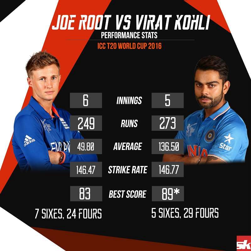 Infographic: Joe Root vs Virat Kohli in ICC T20 World Cup 2016