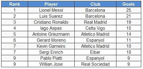 La Liga Table And Top Scorer