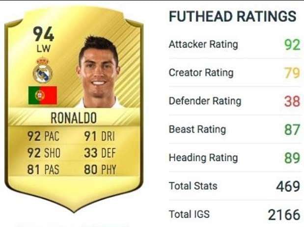 FIFA 18: Cristiano Ronaldo's evolution from 2005 to 2018